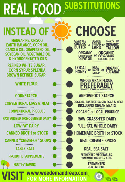 Real Food Substitutions Infographic