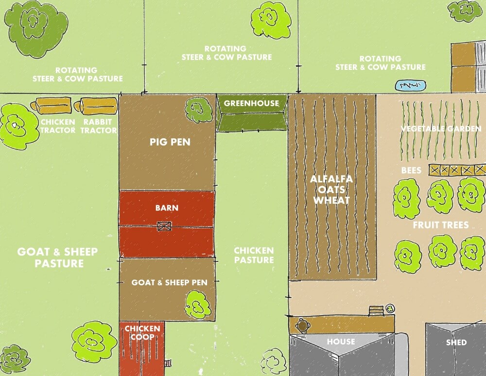 backyard farm plan for a 2 acre or 3 acre backyard
