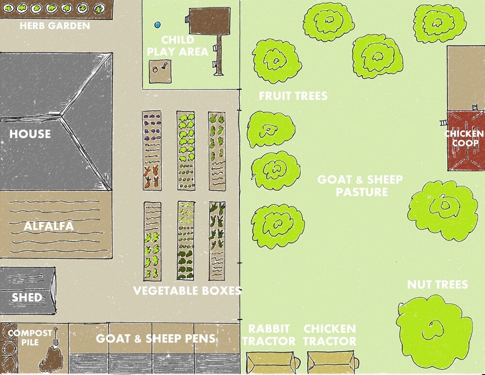 backyard farm plans for a half acre to 1 acre backyard